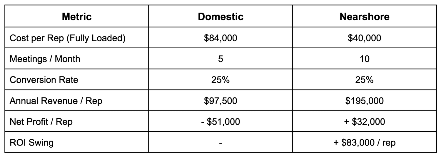 Nearshore SDR performance results