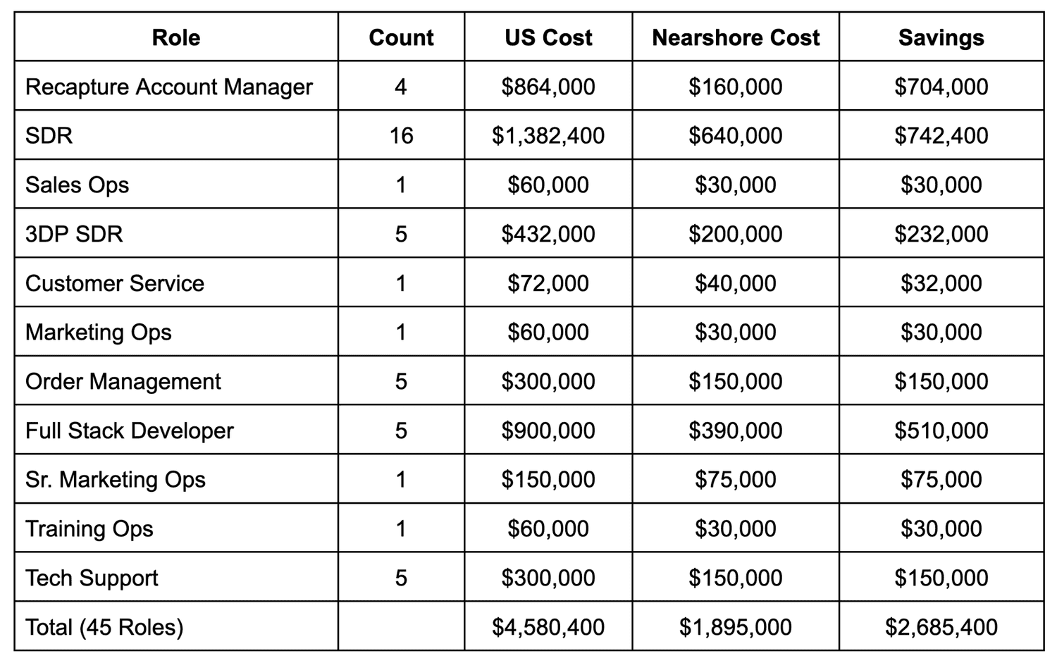 Company-wide nearshore expansion savings